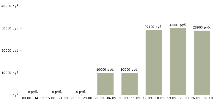 Вакансии продавец касса в Кирове - Медиана зарплат продавец касса в Кирове за 2 месяца