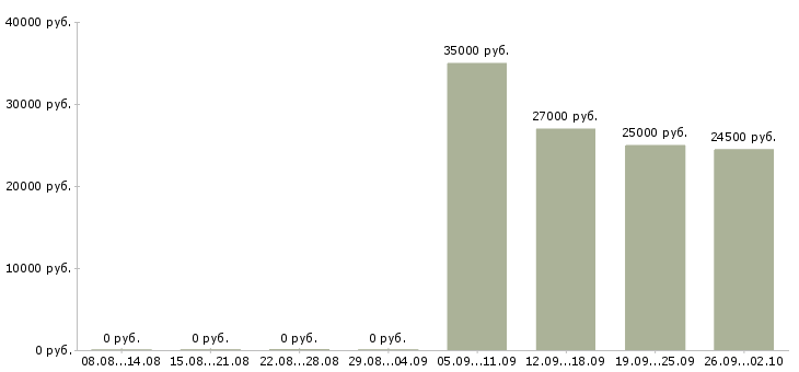 Вакансии продавец консультант аксессуаров в Челябинске - Медиана зарплат продавец консультант аксессуаров в Челябинске за 2 месяца