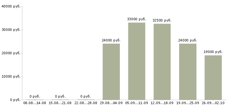 Вакансии работник офиса в Новосибирске - Медиана зарплат работник офиса в Новосибирске за 2 месяца