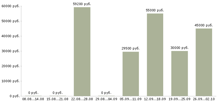 Вакансии рабочий на мясокомбинат в Москве - Медиана зарплат рабочий на мясокомбинат в Москве за 2 месяца
