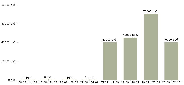 Вакансии региональный менеджер по развитию в Казани - Медиана зарплат региональный менеджер по развитию в Казани за 2 месяца