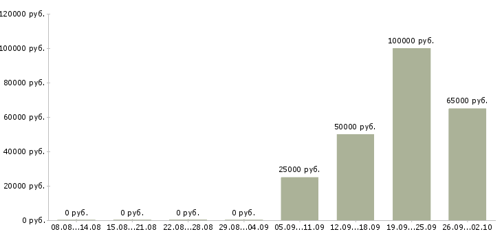 Вакансии руководитель клиентской службы в Москве - Медиана зарплат руководитель клиентской службы в Москве за 2 месяца