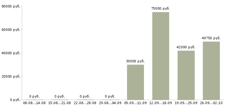 Вакансии руководитель объекта в Уфе - Медиана зарплат руководитель объекта в Уфе за 2 месяца