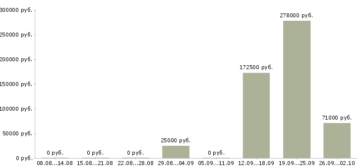 Вакансии руководитель отдела развития в Сочи - Медиана зарплат руководитель отдела развития в Сочи за 2 месяца