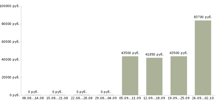 Вакансии руководитель по корпоративным продажам в Кемерово - Медиана зарплат руководитель по корпоративным продажам в Кемерово за 2 месяца