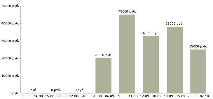 Вакансии свободный менеджер в Владивостоке - Медиана зарплат свободный менеджер в Владивостоке за 2 месяца