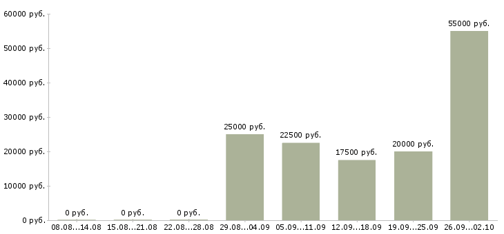 Вакансии сотрудник без опыта работы в Архангельске - Медиана зарплат сотрудник без опыта работы в Архангельске за 2 месяца
