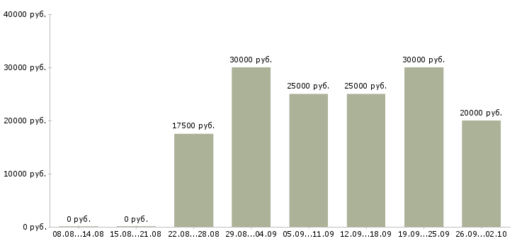 Вакансии сотрудник для работы удаленно в Ставрополе - Медиана зарплат сотрудник для работы удаленно в Ставрополе за 2 месяца