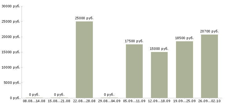 Вакансии сотрудник на подработку в Пензе - Медиана зарплат сотрудник на подработку в Пензе за 2 месяца