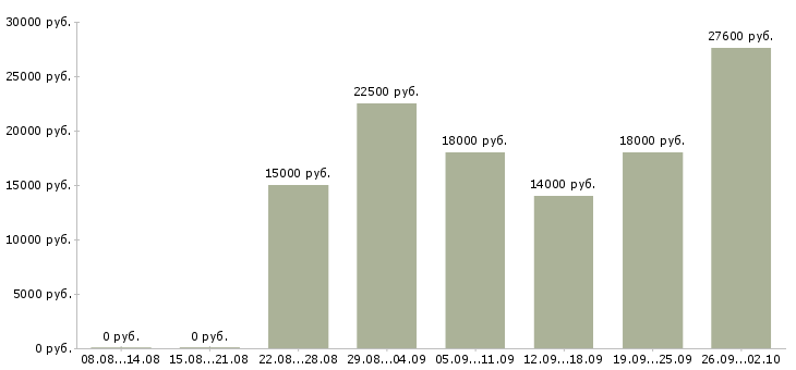 Вакансии сотрудник по подбору персонала в Ярославле - Медиана зарплат сотрудник по подбору персонала в Ярославле за 2 месяца