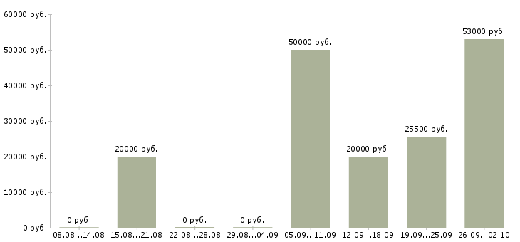 Вакансии сотрудник по работе в офисе в Череповце - Медиана зарплат сотрудник по работе в офисе в Череповце за 2 месяца