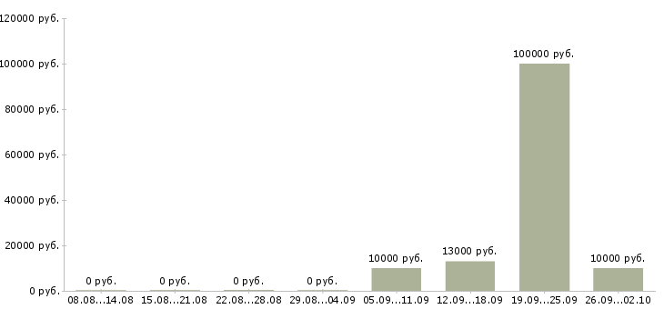 Вакансии сотрудник по работе с кадрами Башкортостан - Медиана зарплат сотрудник по работе с кадрами Башкортостан за 2 месяца