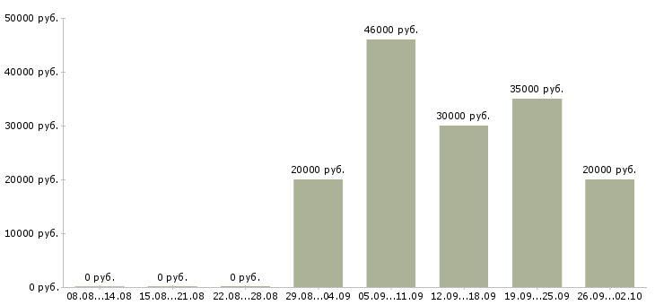 Вакансии сотрудники в международную компанию в Иваново - Медиана зарплат сотрудники в международную компанию в Иваново за 2 месяца