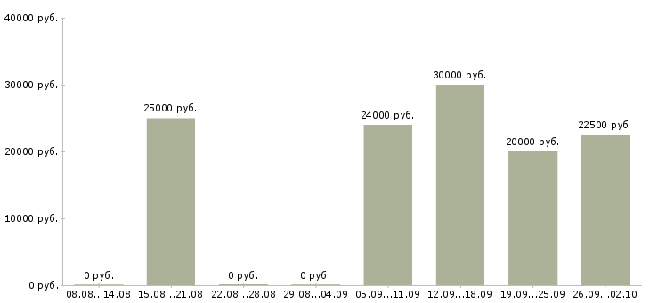 Вакансии сотрудники в международную компанию в Туле - Медиана зарплат сотрудники в международную компанию в Туле за 2 месяца