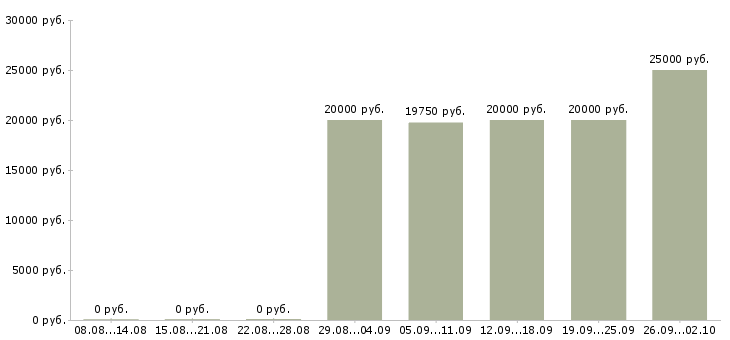 Вакансии специалист базы данных в Ставрополе - Медиана зарплат специалист базы данных в Ставрополе за 2 месяца