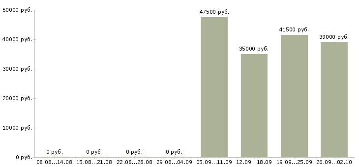 Вакансии специалист отдела по обучению Мордовия - Медиана зарплат специалист отдела по обучению Мордовия за 2 месяца