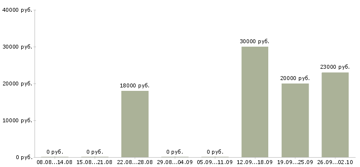Вакансии специалист по банковским продуктам в Новосибирске - Медиана зарплат специалист по банковским продуктам в Новосибирске за 2 месяца