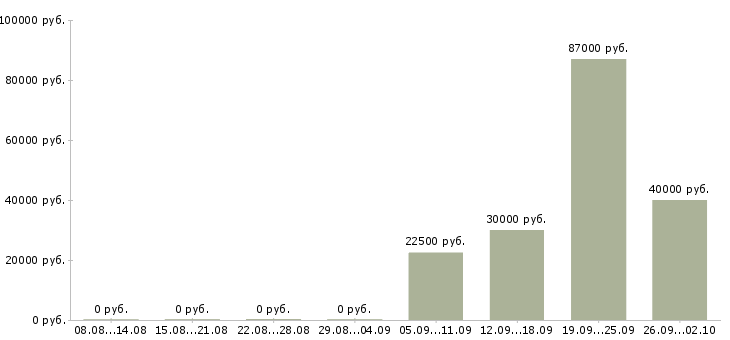 Вакансии специалист по оплатам в Сочи - Медиана зарплат специалист по оплатам в Сочи за 2 месяца