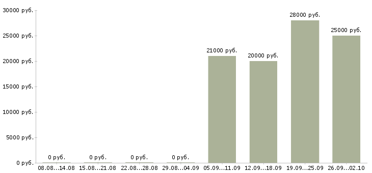 Вакансии специалист по работе с персоналом в Саратове - Медиана зарплат специалист по работе с персоналом в Саратове за 2 месяца