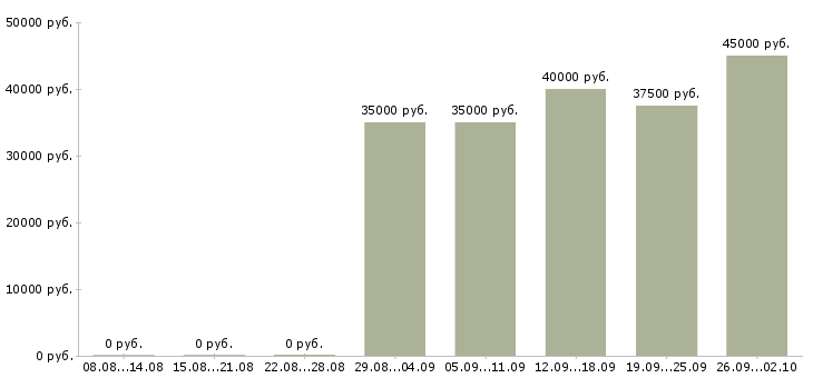 Вакансии специалист по тендерной работе Санкт-петербург - Медиана зарплат специалист по тендерной работе Санкт-петербург за 2 месяца