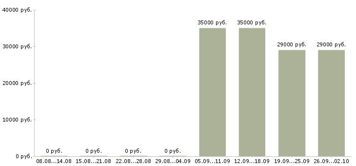 Вакансии специалист поддержки клиентов в Перми - Медиана зарплат специалист поддержки клиентов в Перми за 2 месяца
