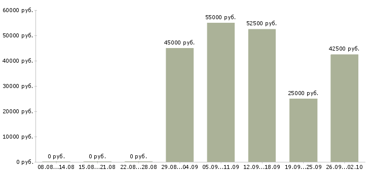 Вакансии технолог полиграфического производства в Москве - Медиана зарплат технолог полиграфического производства в Москве за 2 месяца