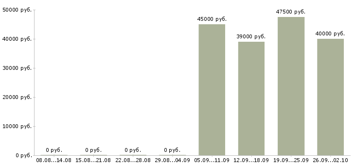 Вакансии токарь на производство в Москве - Медиана зарплат токарь на производство в Москве за 2 месяца