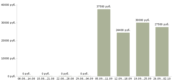 Вакансии транспортный диспетчер Санкт-петербург - Медиана зарплат транспортный диспетчер Санкт-петербург за 2 месяца