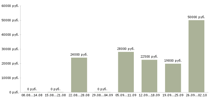 Вакансии требуется сотрудник на дому в Перми - Медиана зарплат требуется сотрудник на дому в Перми за 2 месяца