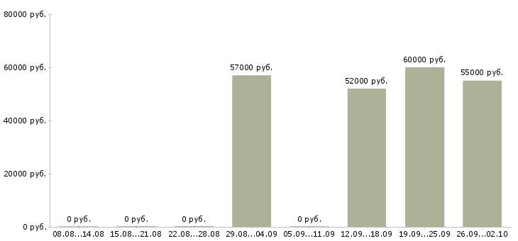 Вакансии требуется токарь в Челябинске - Медиана зарплат требуется токарь в Челябинске за 2 месяца