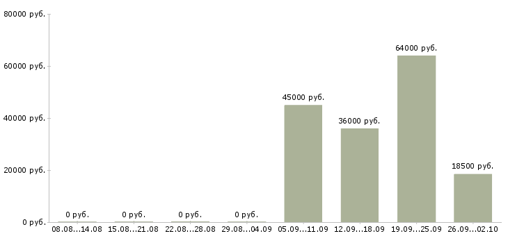 Вакансии требуются грузчик в Новосибирске - Медиана зарплат требуются грузчик в Новосибирске за 2 месяца