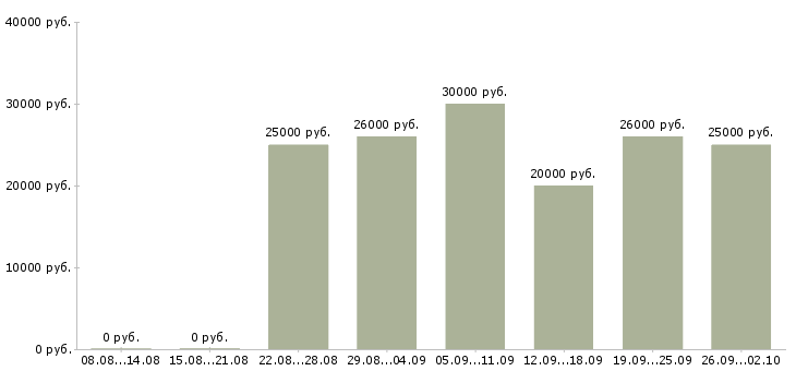 Вакансии требуются интернет менеджеры в Оренбурге - Медиана зарплат требуются интернет менеджеры в Оренбурге за 2 месяца