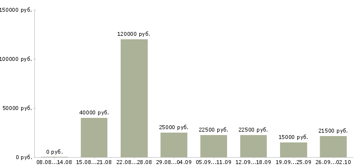 Вакансии требуются сотрудники удаленно Нижний новгород - Медиана зарплат требуются сотрудники удаленно Нижний новгород за 2 месяца