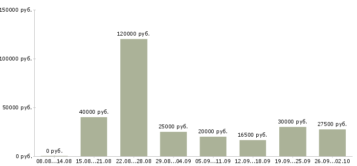 Вакансии требуются удаленные сотрудники Нижний новгород - Медиана зарплат требуются удаленные сотрудники Нижний новгород за 2 месяца
