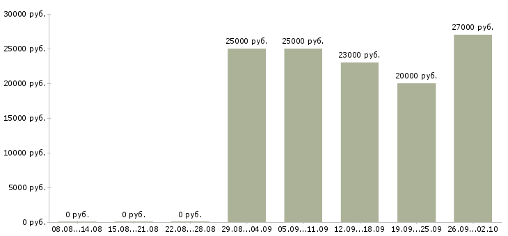 Вакансии требуются удаленные сотрудники в Астрахани - Медиана зарплат требуются удаленные сотрудники в Астрахани за 2 месяца