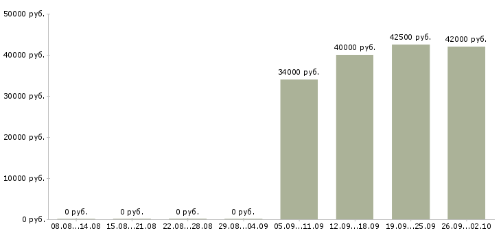 Вакансии упаковщики вахта в Туле - Медиана зарплат упаковщики вахта в Туле за 2 месяца