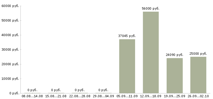 Вакансии упаковщики на работу вахтой в Челябинске - Медиана зарплат упаковщики на работу вахтой в Челябинске за 2 месяца