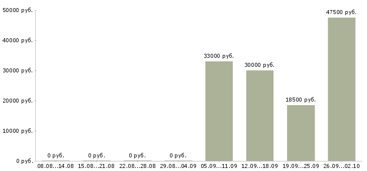 Вакансии фасовщик на вахту Башкортостан - Медиана зарплат фасовщик на вахту Башкортостан за 2 месяца