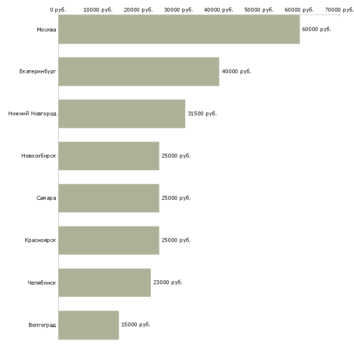 Поиск работы инженер по ремонту компьютерной техники-Медиана зарплаты для вакансии «инженер по ремонту компьютерной техники» в других городах