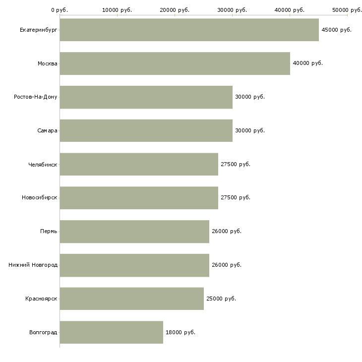 Поиск работы менеджер по продажам бухгалтерских услуг-Медиана зарплаты для вакансии «менеджер по продажам бухгалтерских услуг» в других городах