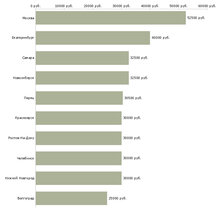 Поиск работы менеджер технического отдела-Медиана зарплаты для вакансии «менеджер технического отдела» в других городах