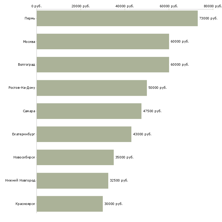 Поиск работы прораб по общестроительным работам-Медиана зарплаты для вакансии «прораб по общестроительным работам» в других городах