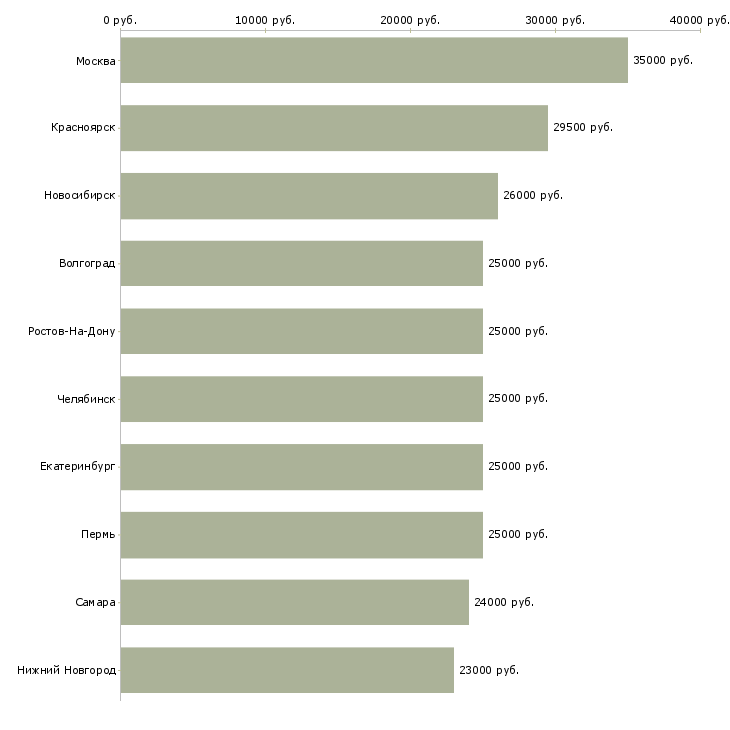 Поиск работы сотрудник администратор-Медиана зарплаты для вакансии «сотрудник администратор» в других городах