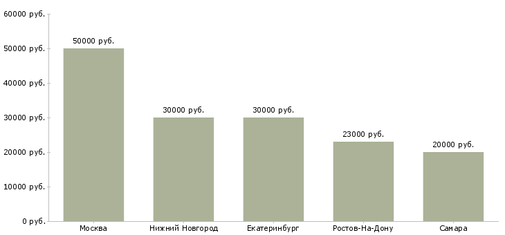 Поиск работы технолог полиграфического производства-Медиана зарплаты для вакансии «технолог полиграфического производства» в других городах