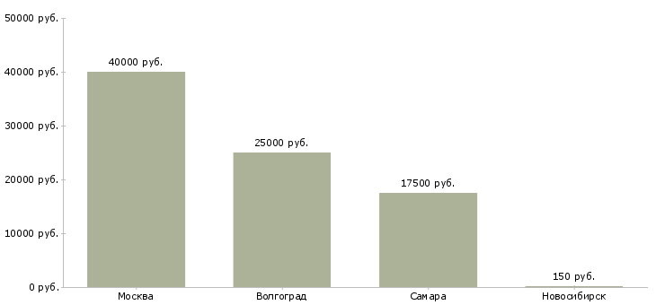 Поиск работы требуется помощница по хозяйству-Медиана зарплаты для вакансии «требуется помощница по хозяйству» в других городах