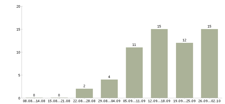 Работа менеджер интернет работа Адыгея - Число вакансий Адыгея по специальности менеджер интернет работа за 2 месяца