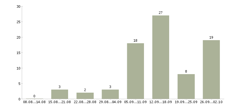 Работа без продаж и вложений Башкортостан - Число вакансий Башкортостан по специальности без продаж и вложений за 2 месяца
