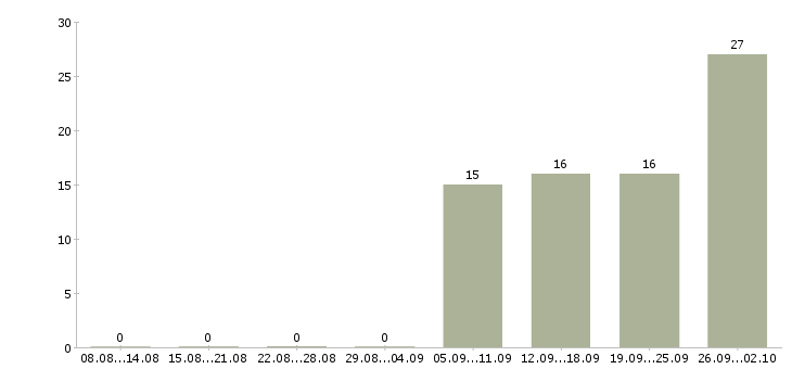 Работа инженер по исполнительной документации Башкортостан - Число вакансий Башкортостан по специальности инженер по исполнительной документации за 2 месяца