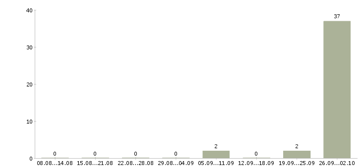Работа сварщик технологического трубопровода Башкортостан - Число вакансий Башкортостан по специальности сварщик технологического трубопровода за 2 месяца