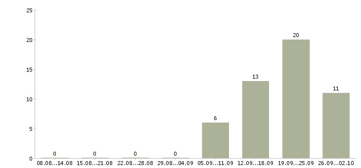 Работа сотрудник по работе с кадрами Башкортостан - Число вакансий Башкортостан по специальности сотрудник по работе с кадрами за 2 месяца